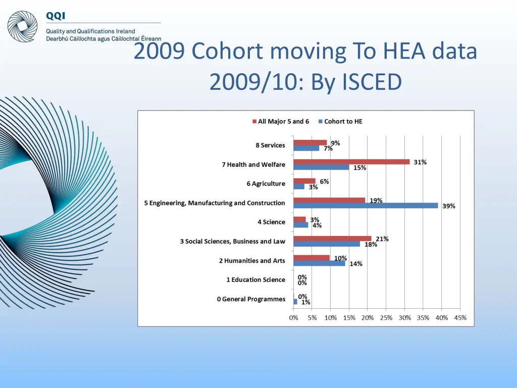 2009 cohort moving to hea data 2009 10 by isced