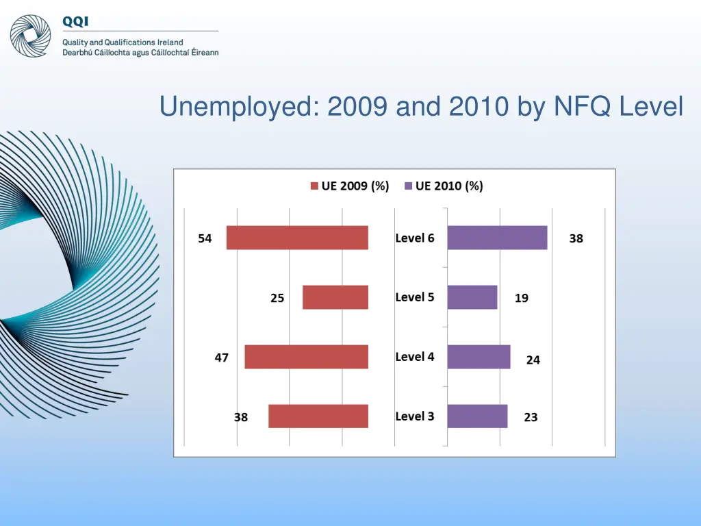 unemployed 2009 and 2010 by nfq level