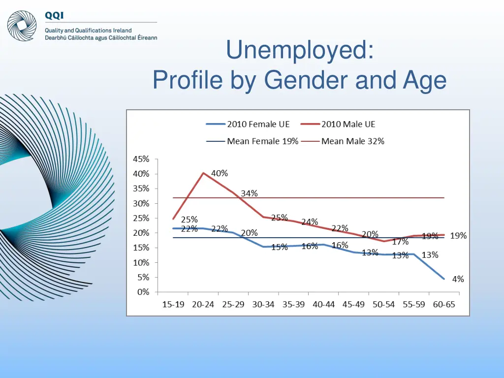 unemployed profile by gender and age