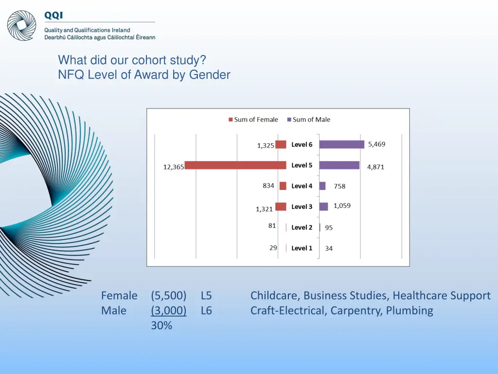 what did our cohort study nfq level of award