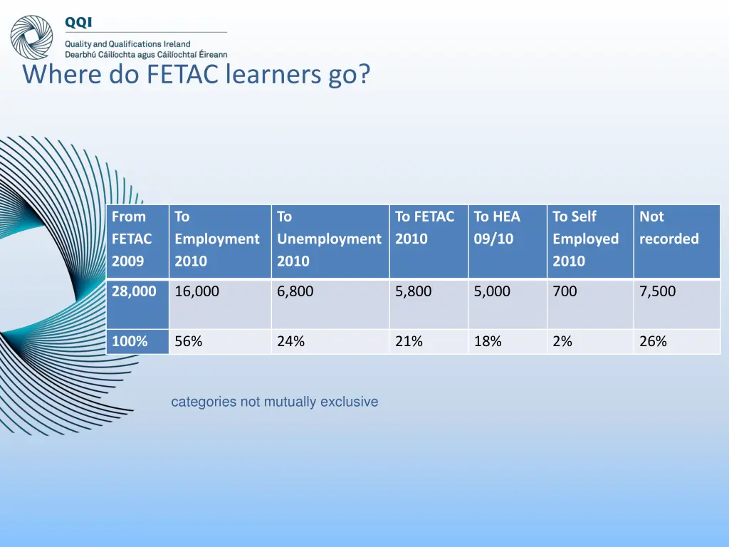 where do fetac learners go 3