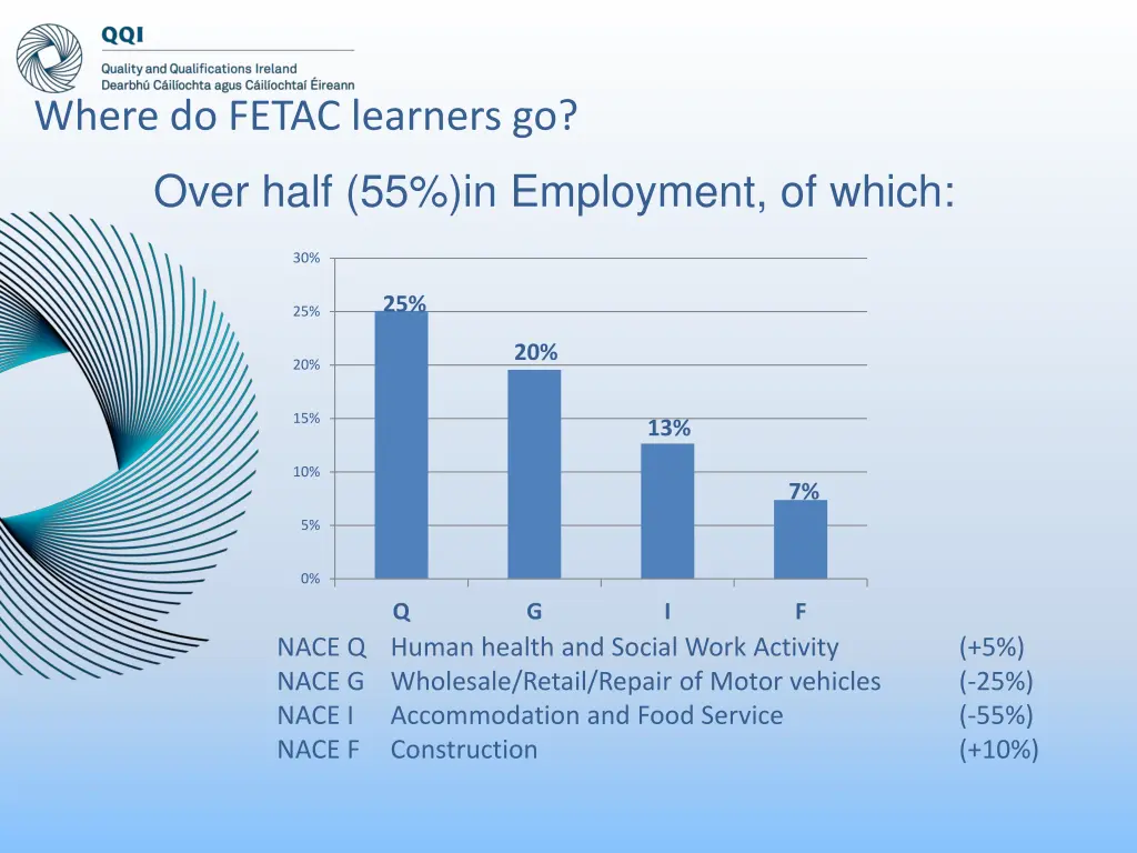 where do fetac learners go 4
