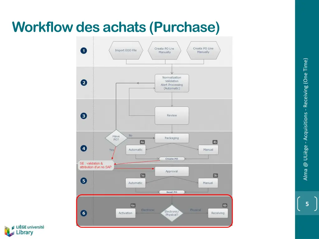 workflow des achats purchase