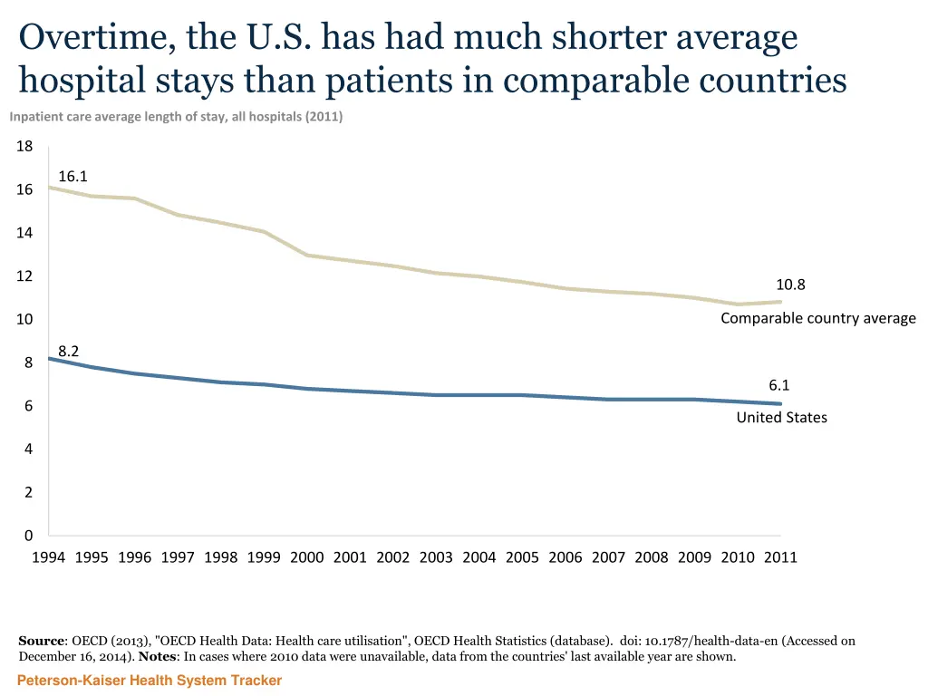 overtime the u s has had much shorter average