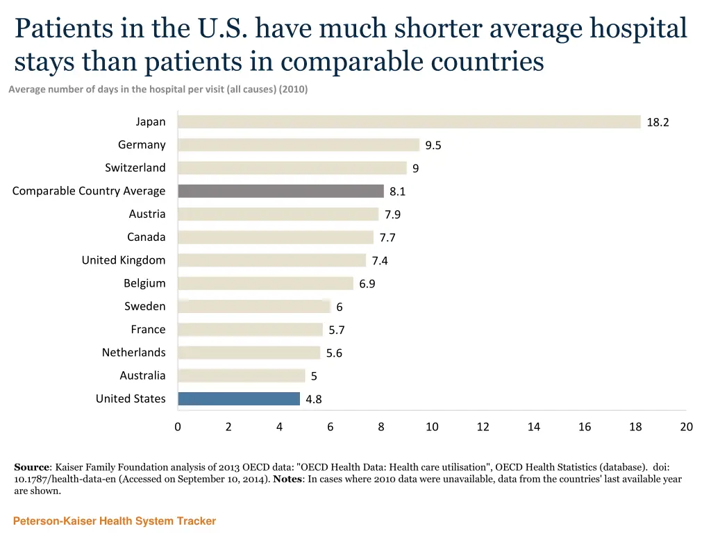 patients in the u s have much shorter average