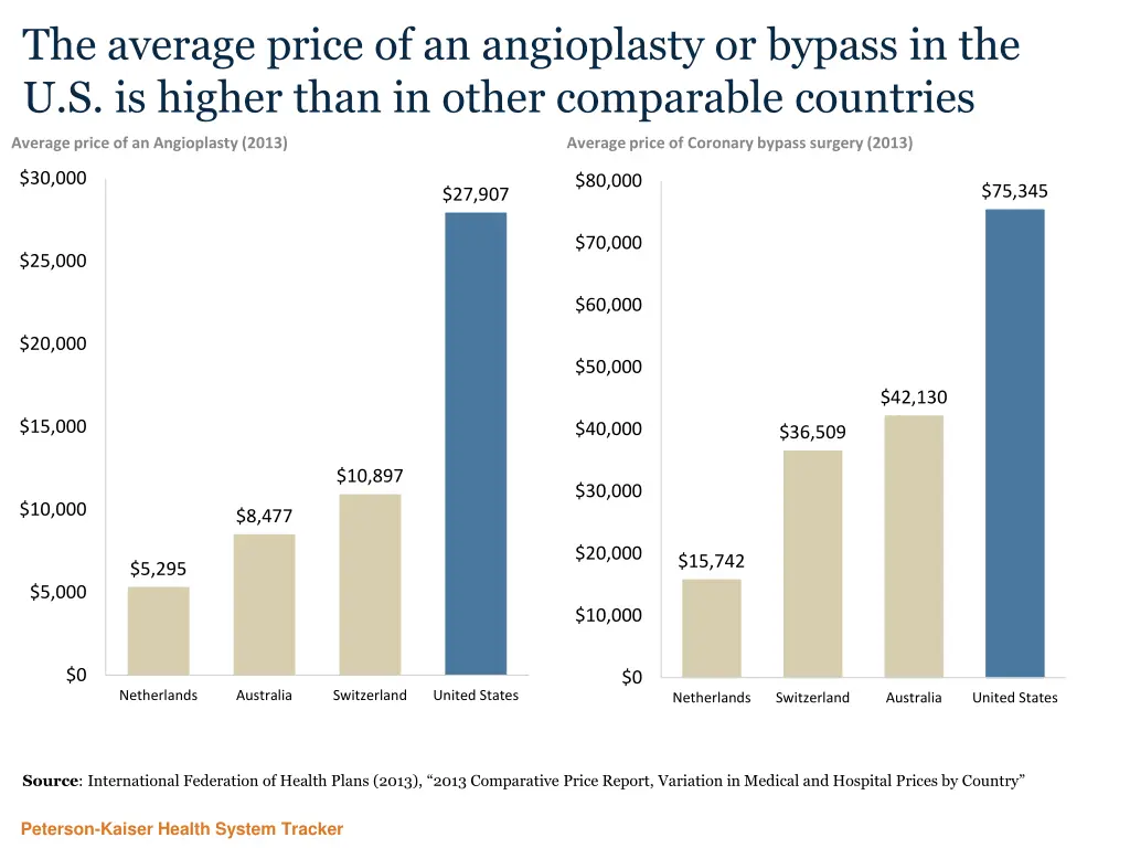 the average price of an angioplasty or bypass
