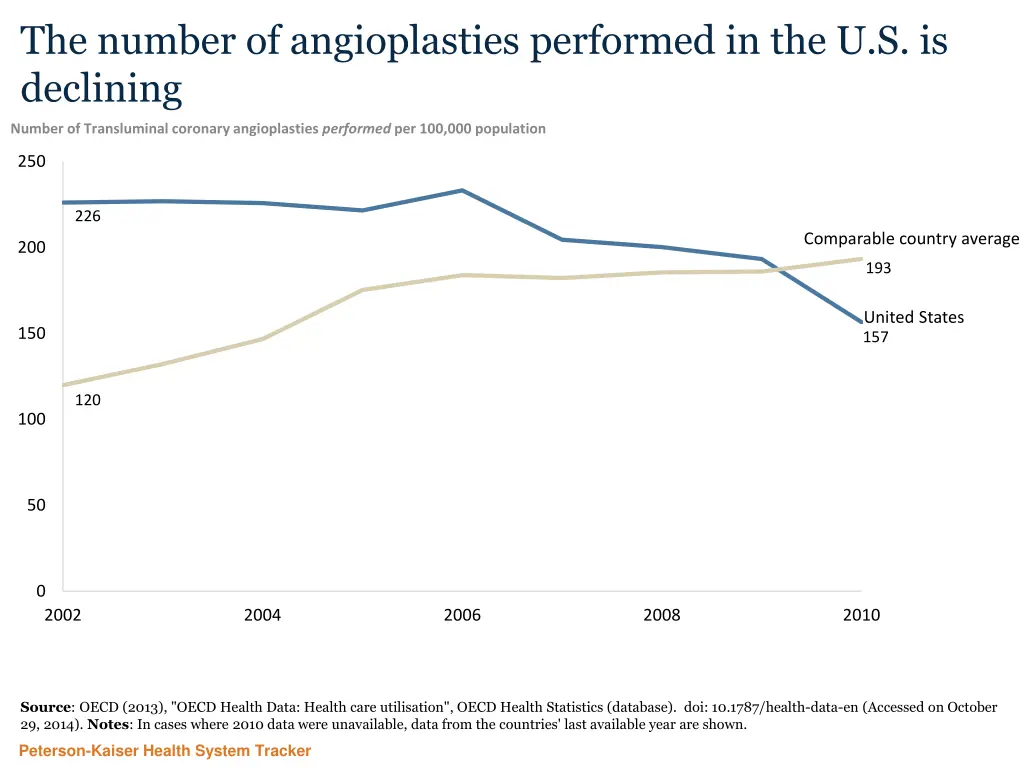 the number of angioplasties performed
