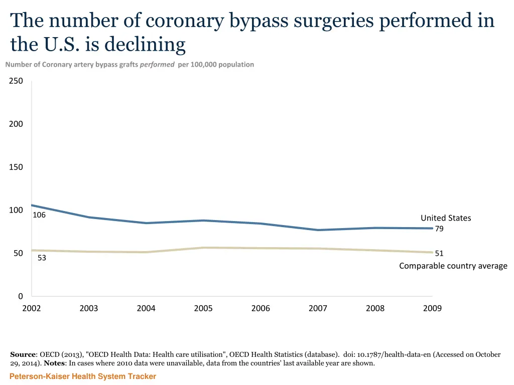 the number of coronary bypass surgeries performed