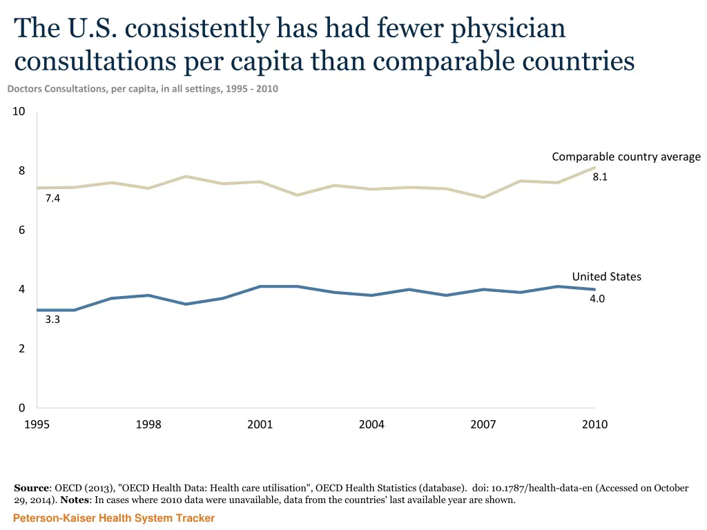 the u s consistently has had fewer physician