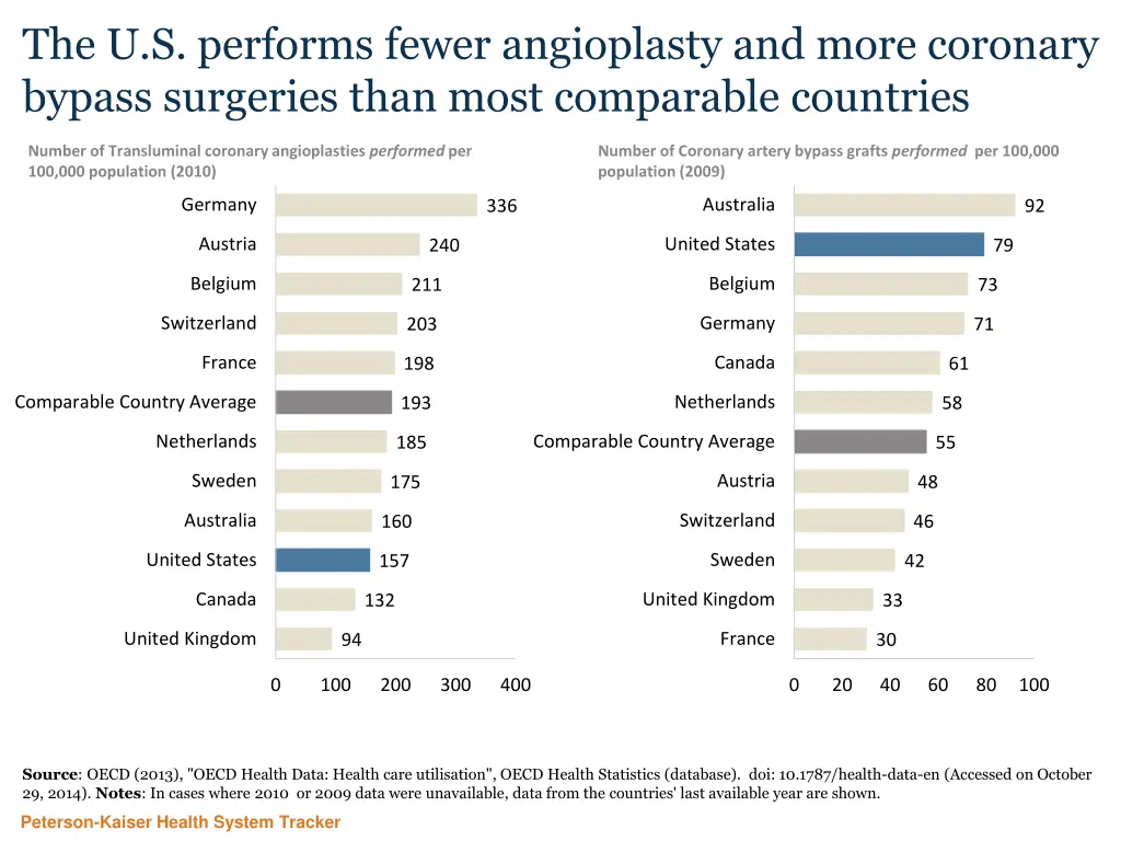 the u s performs fewer angioplasty and more