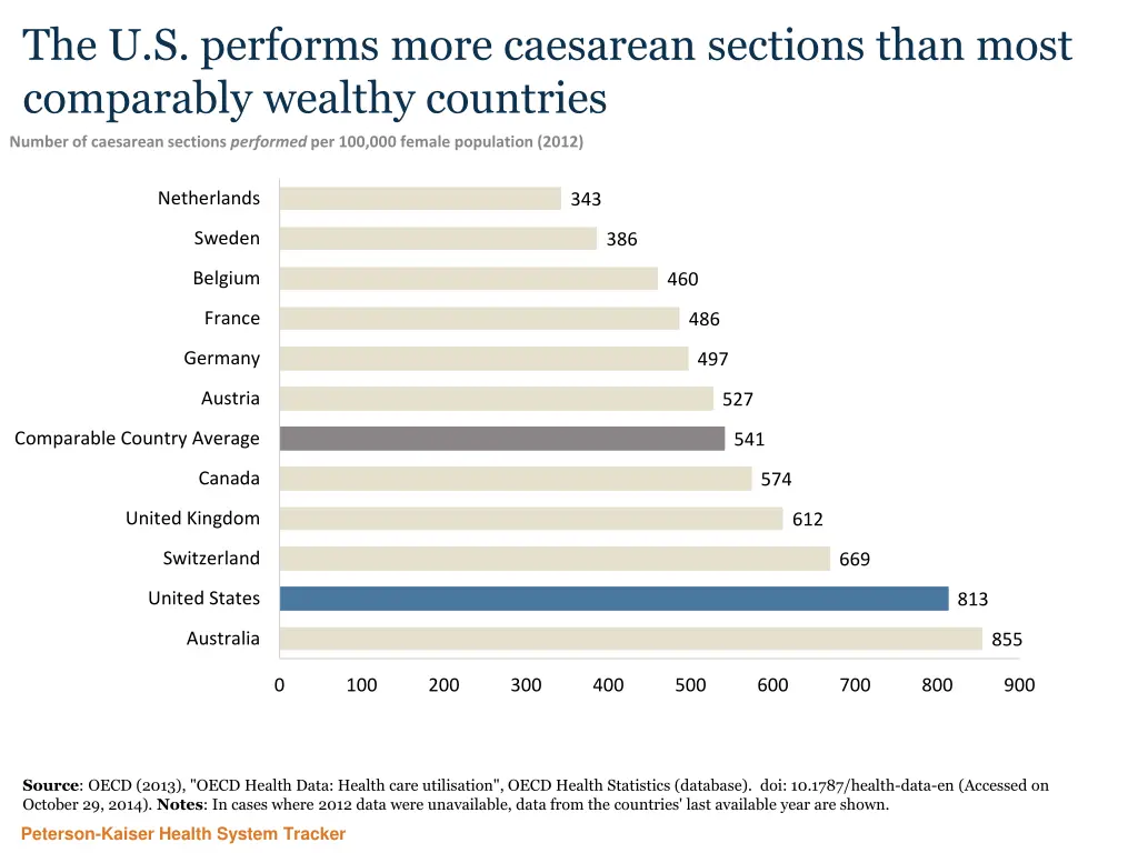 the u s performs more caesarean sections than