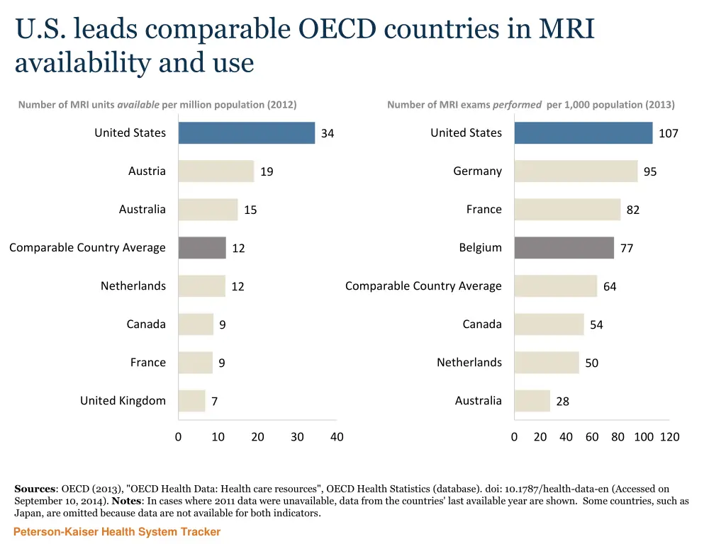 u s leads comparable oecd countries