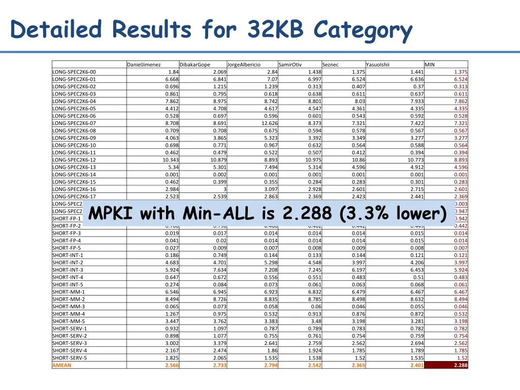 detailed results for 32kb category