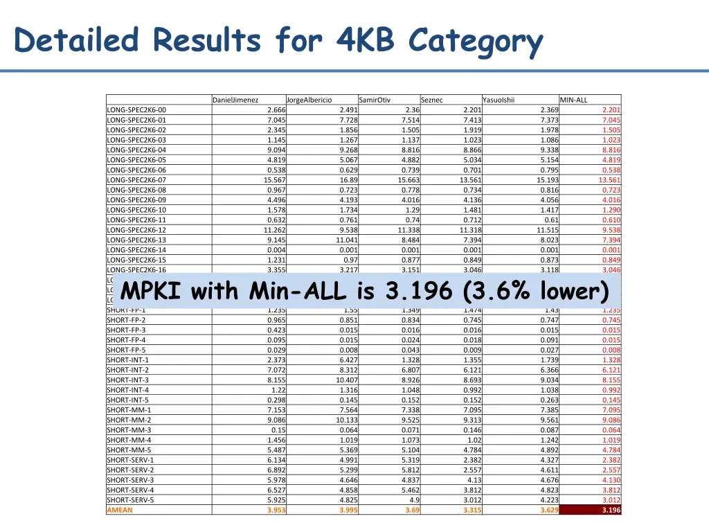 detailed results for 4kb category