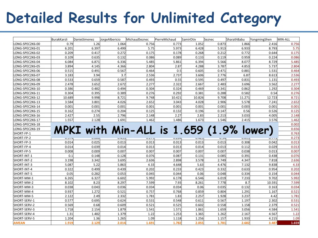 detailed results for unlimited category