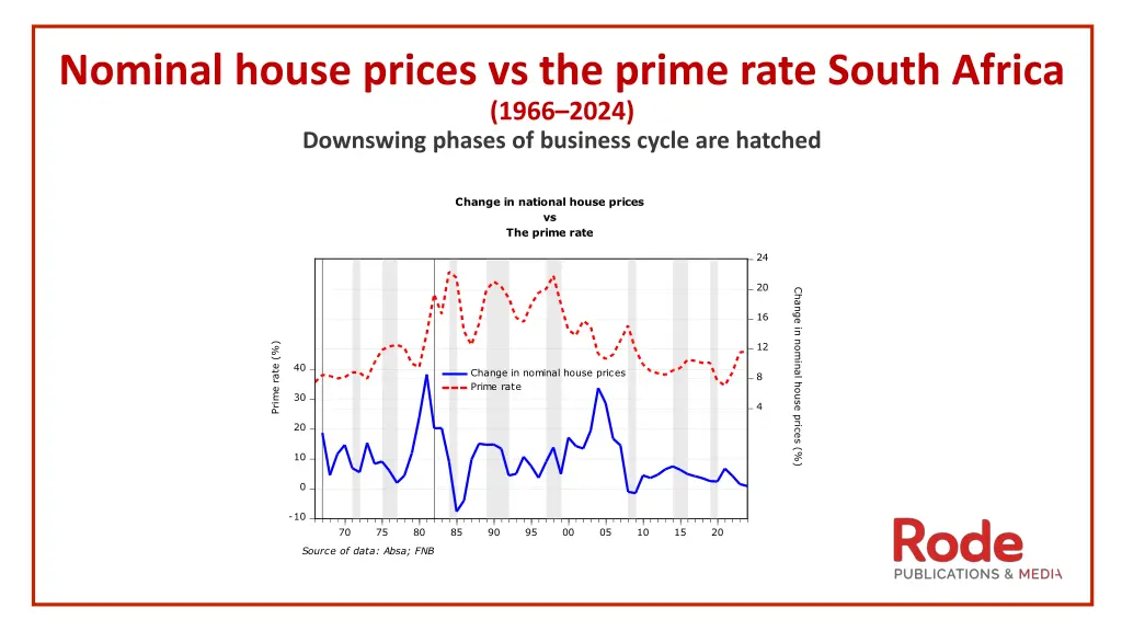nominal house prices vs the prime rate south