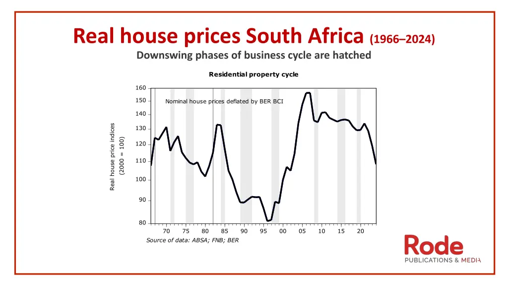real house prices south africa 1966 2024
