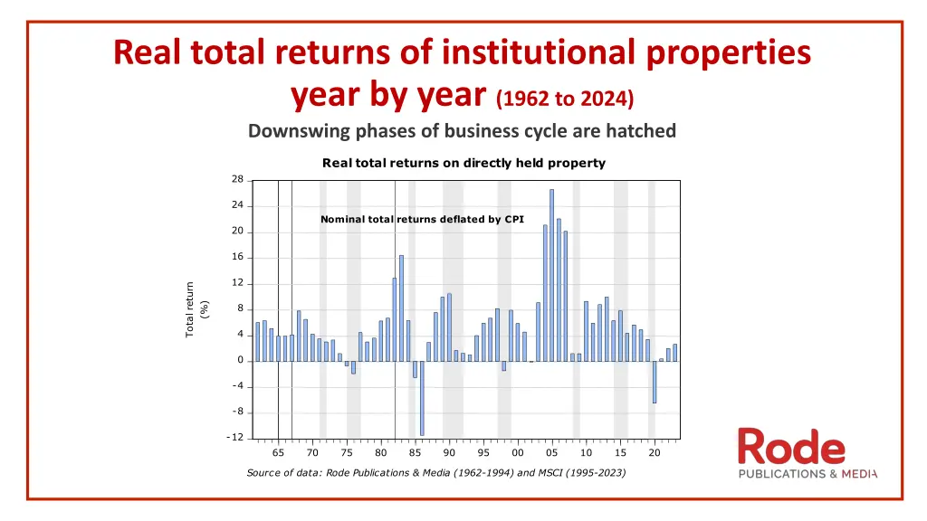 real total returns of institutional properties