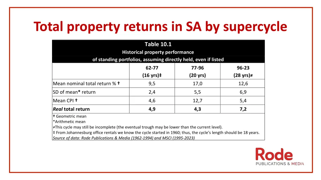 total property returns in sa by supercycle
