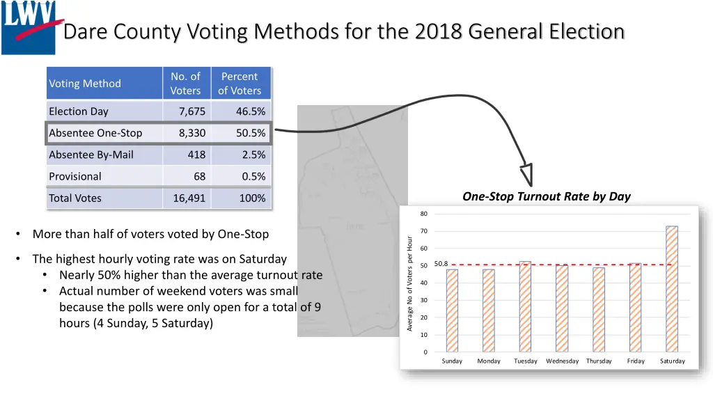 dare county voting methods for the 2018 general
