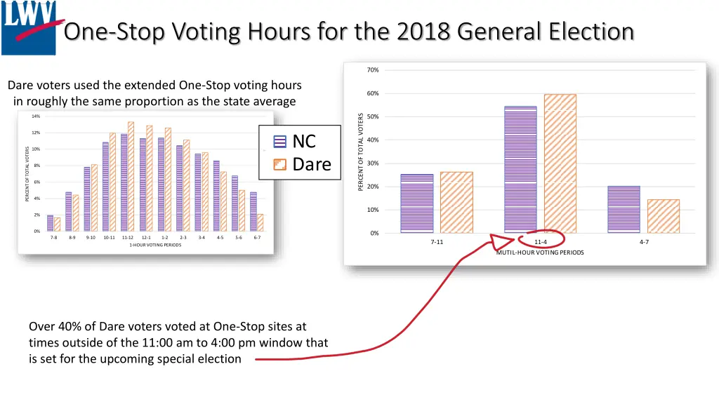 one stop voting hours for the 2018 general