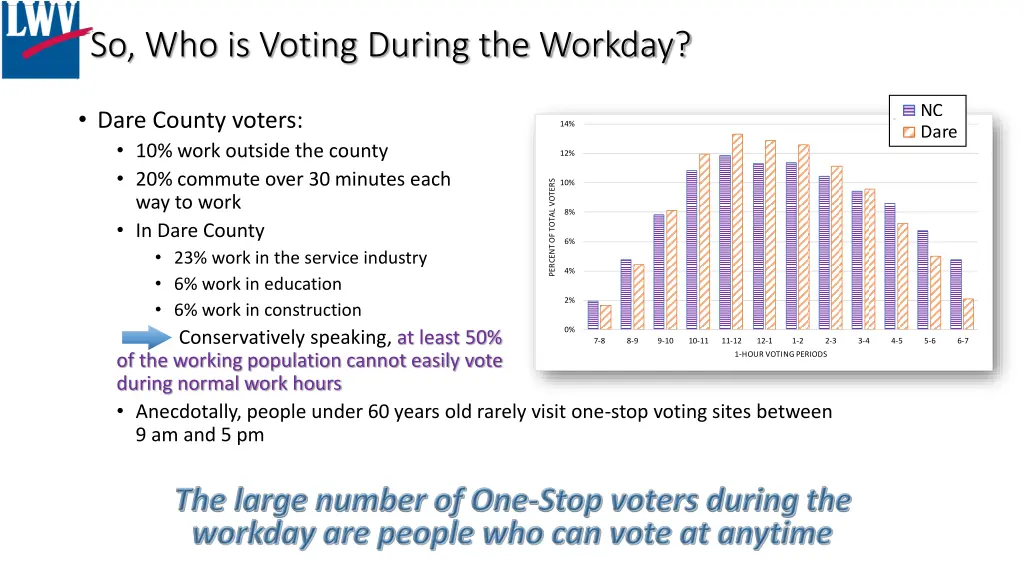 so who is voting during the workday 14