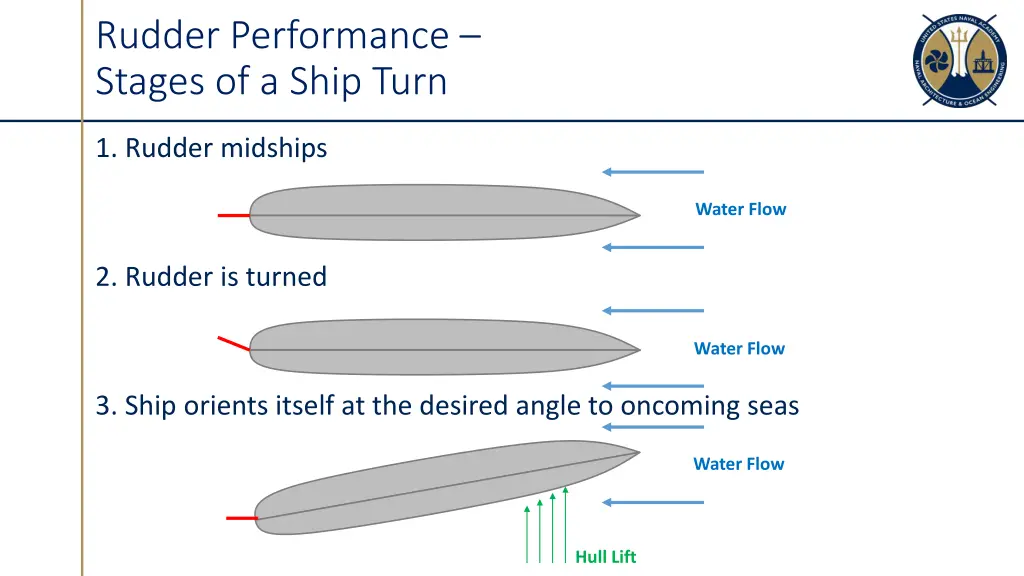 rudder performance stages of a ship turn