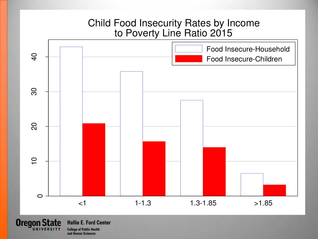 child food insecurity rates by income to poverty