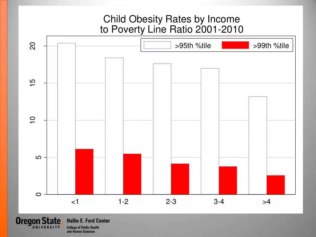 child obesity rates by income to poverty line