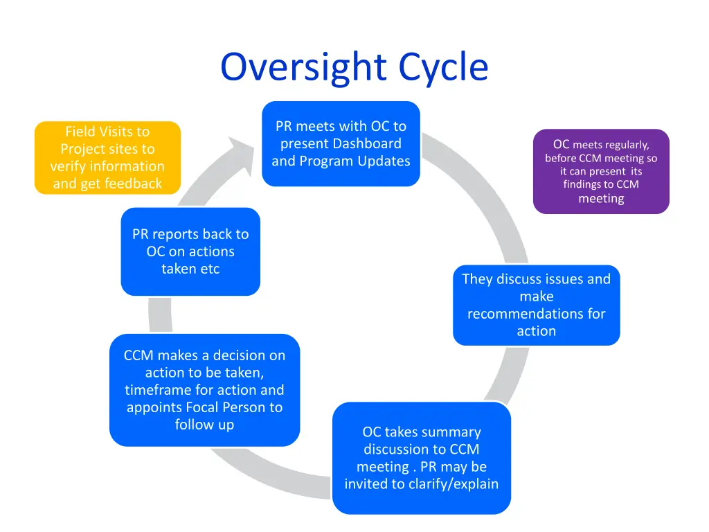 oversight cycle