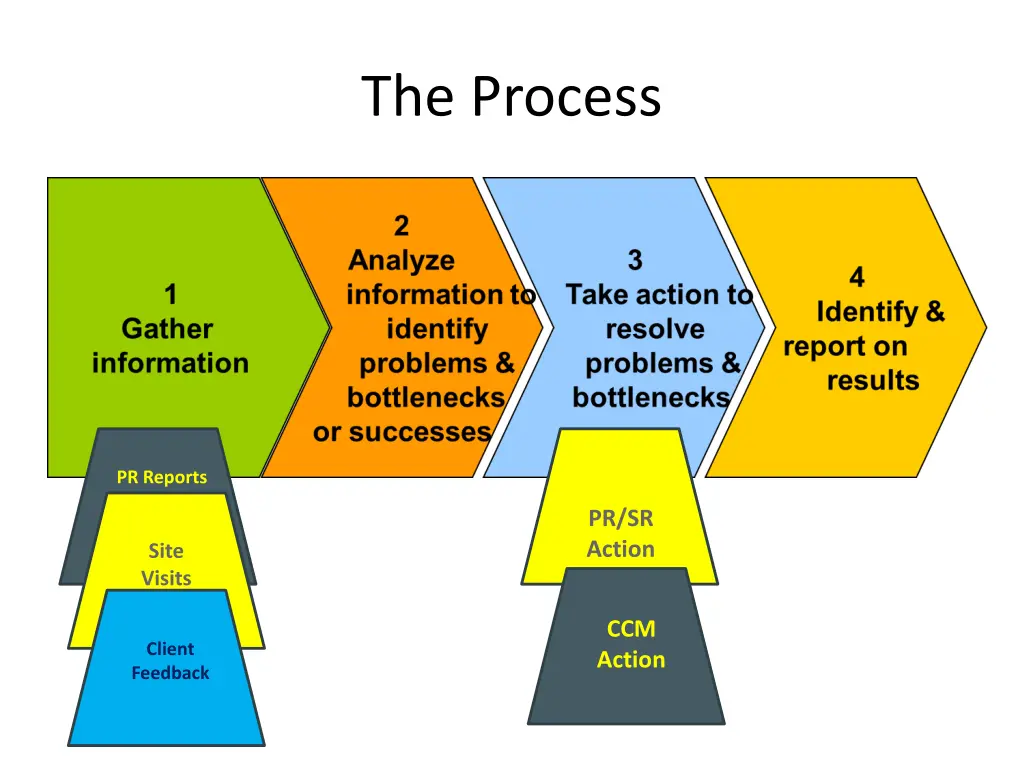 the process