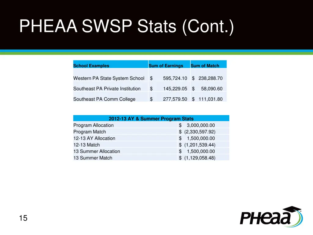 pheaa swsp stats cont 1