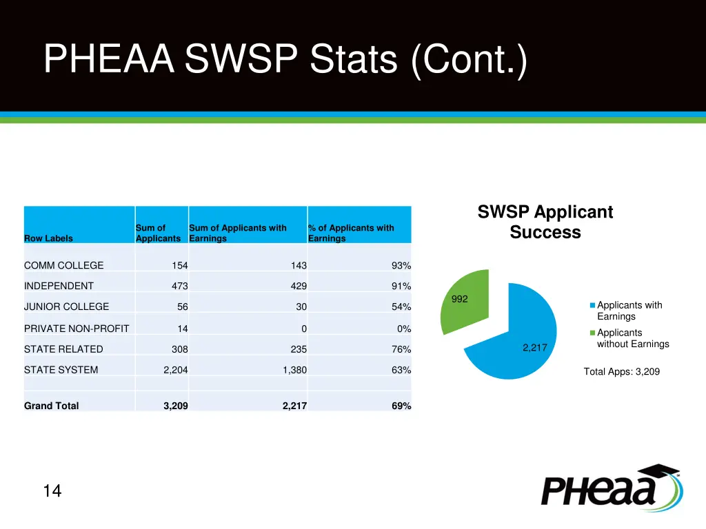 pheaa swsp stats cont