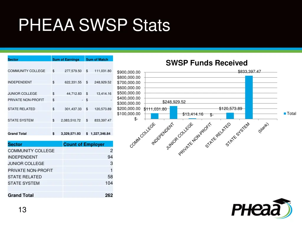 pheaa swsp stats