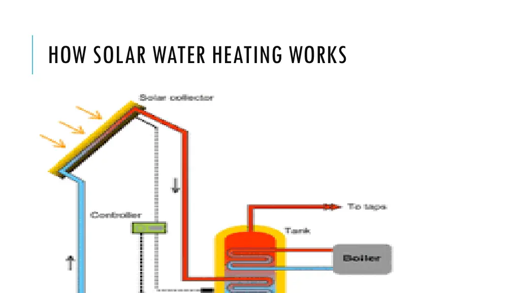 how solar water heating works