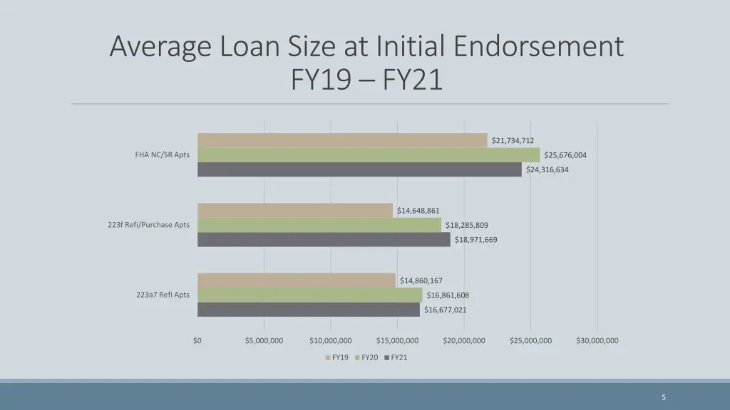 average loan size at initial endorsement fy19 fy21