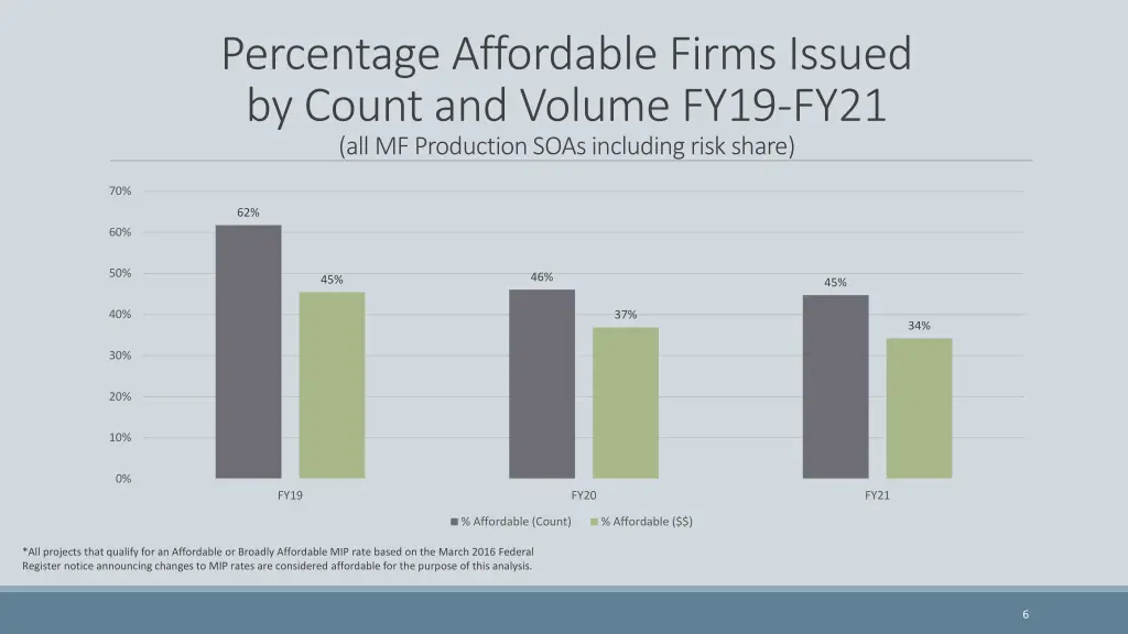 percentage affordable firms issued by count