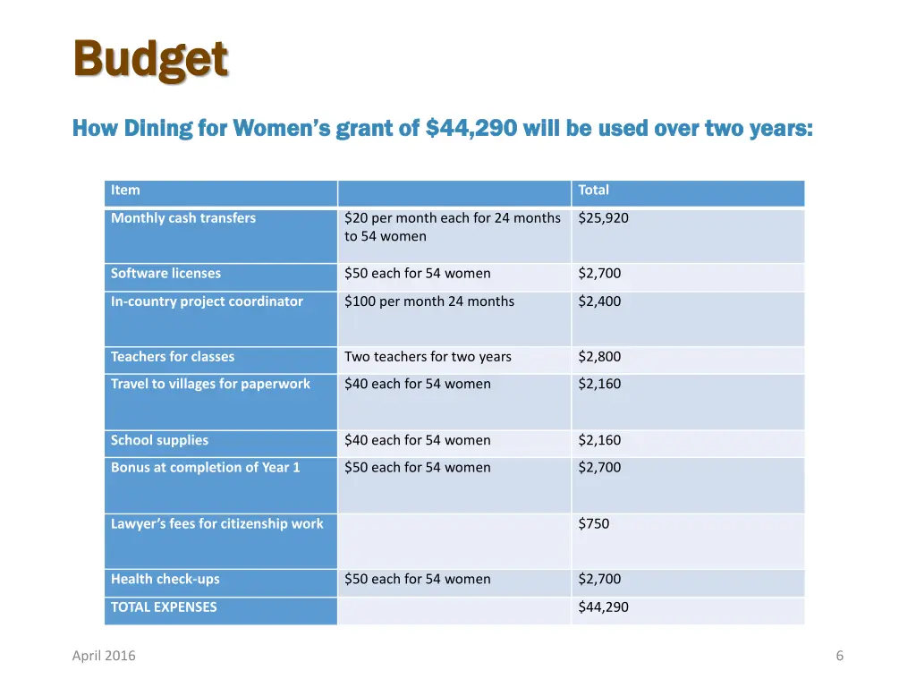 budget budget