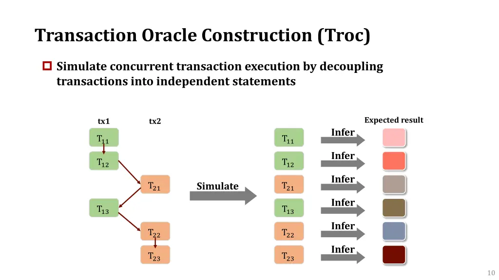 transaction oracle construction troc