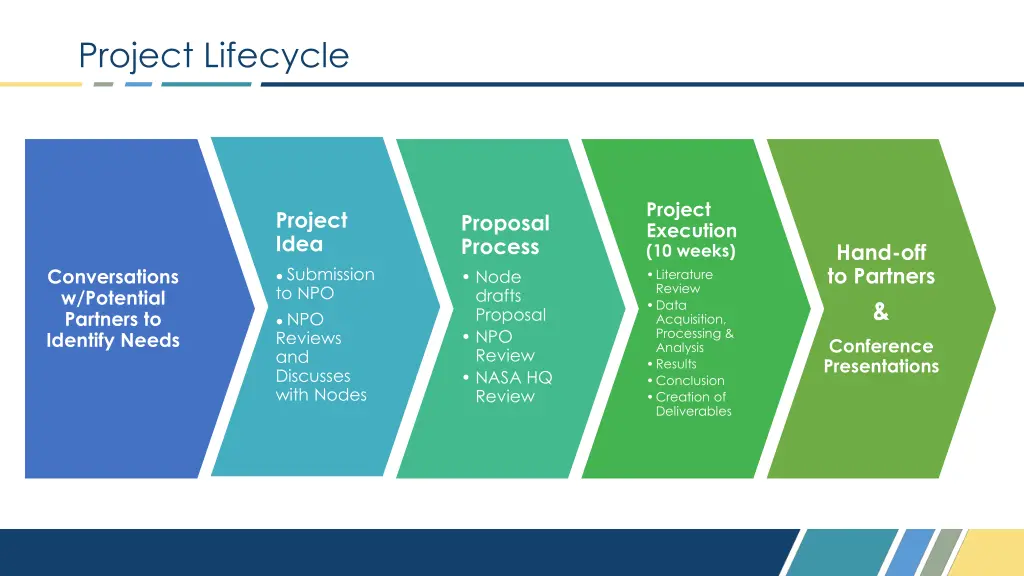 project lifecycle