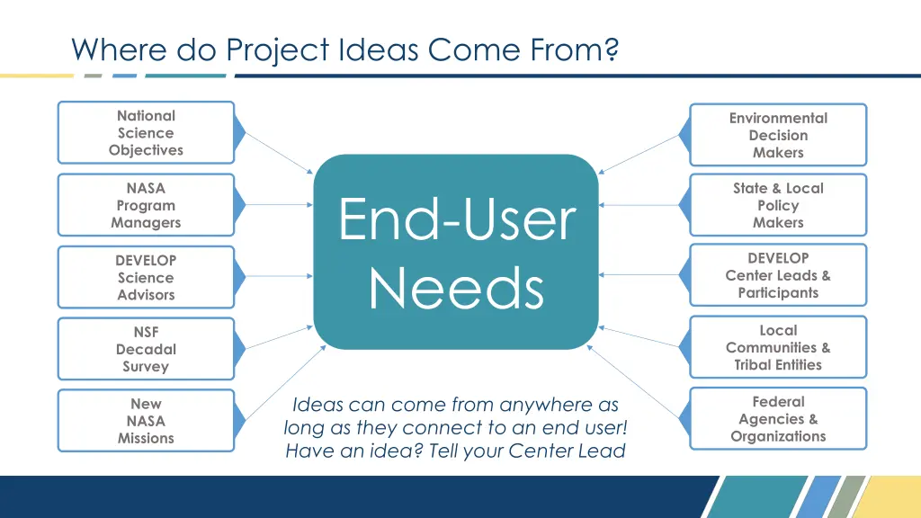 where do project ideas come from