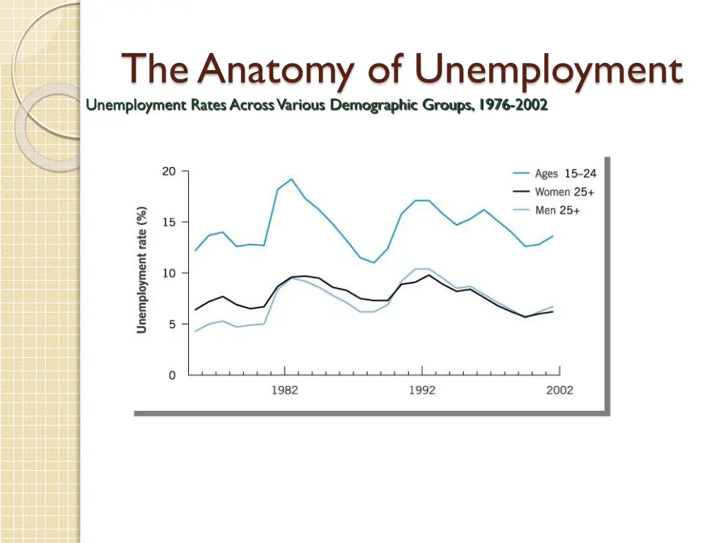 the anatomy of unemployment unemployment rates