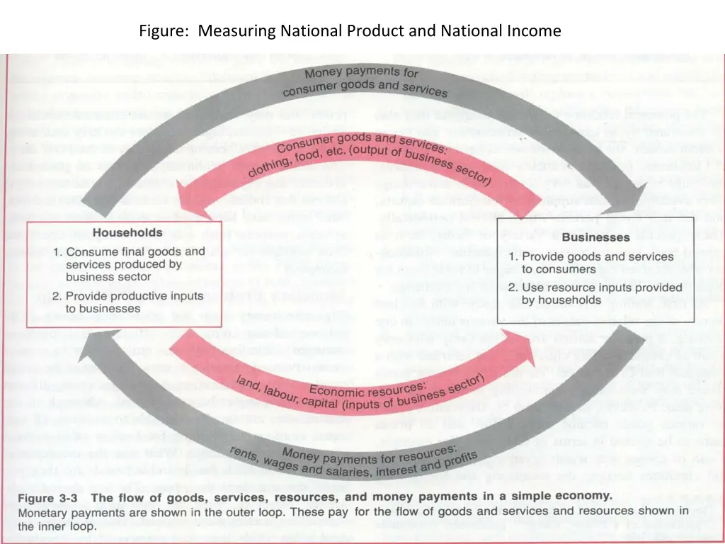 figure measuring national product and national