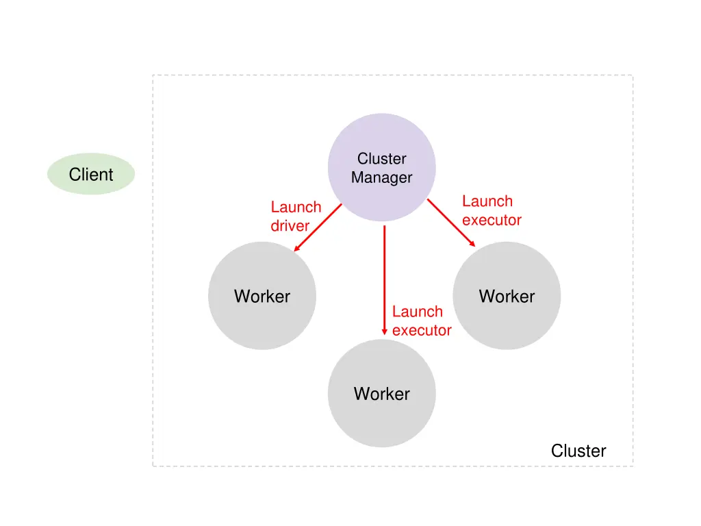 cluster manager 2