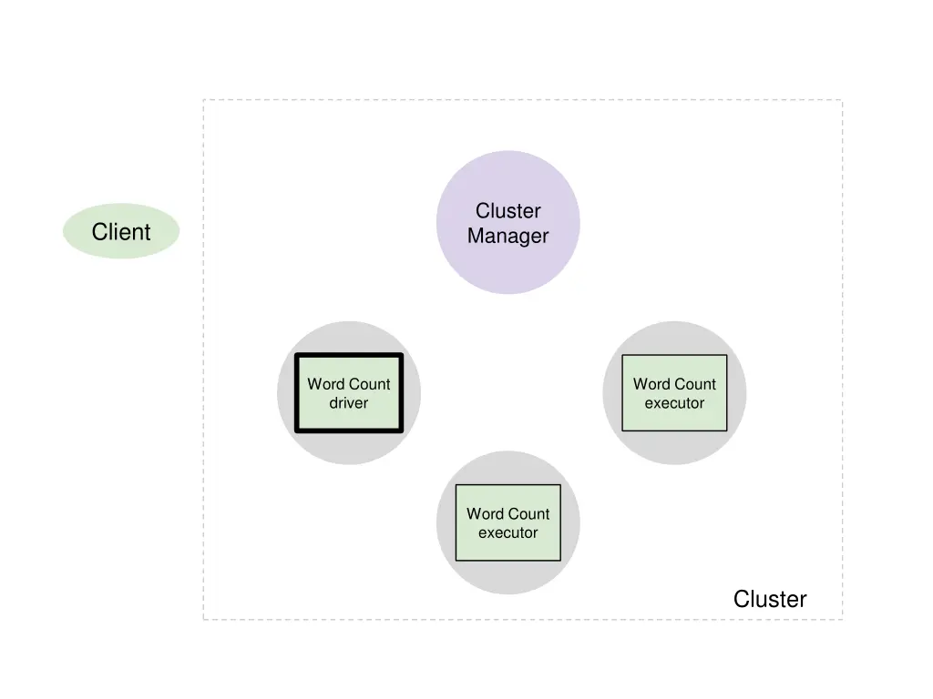 cluster manager 3