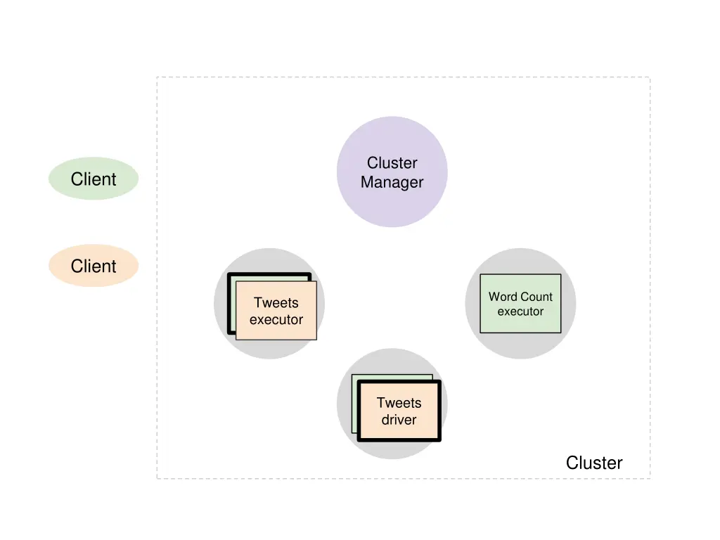 cluster manager 6