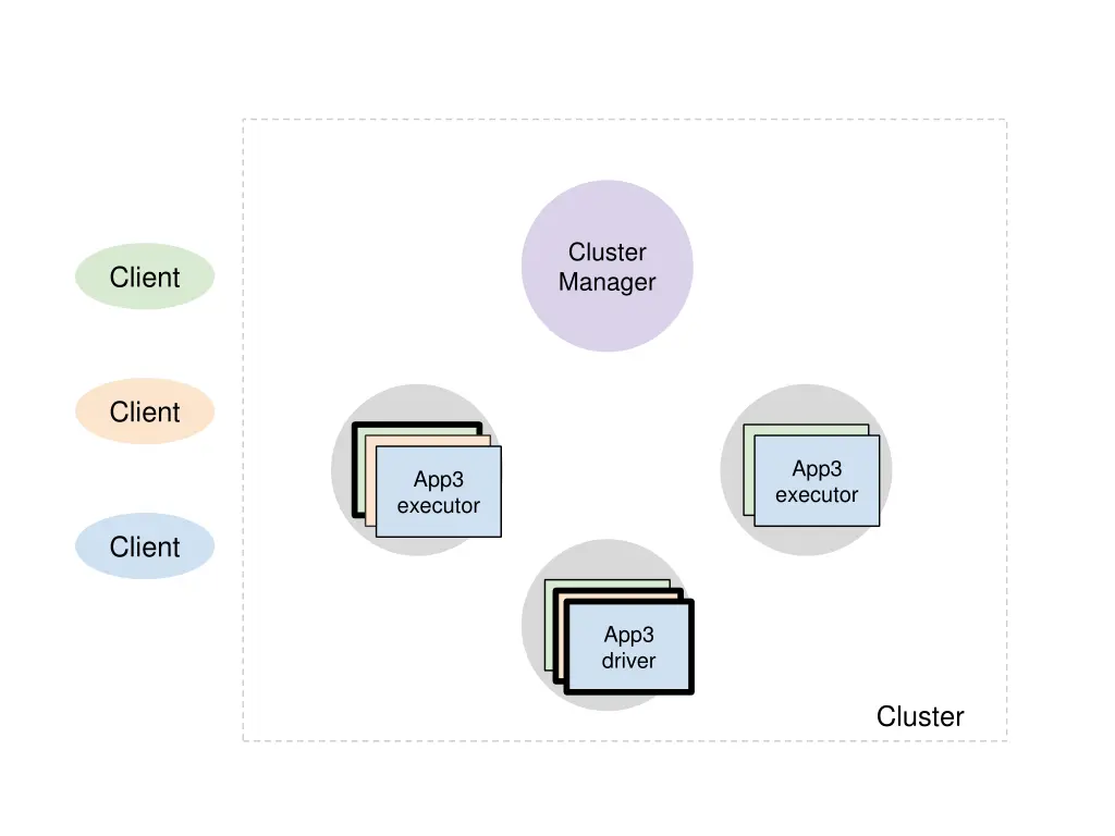 cluster manager 7