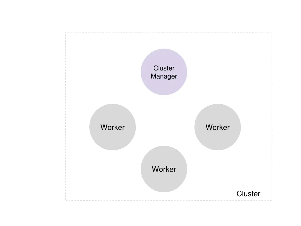 cluster manager