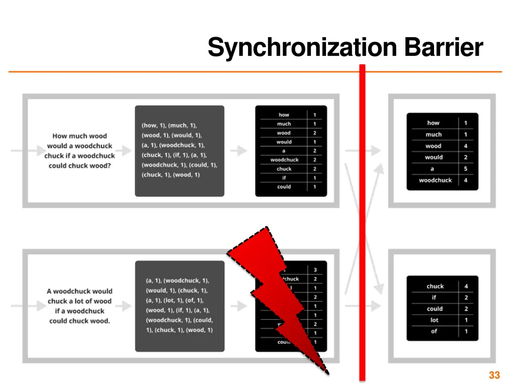 synchronization barrier