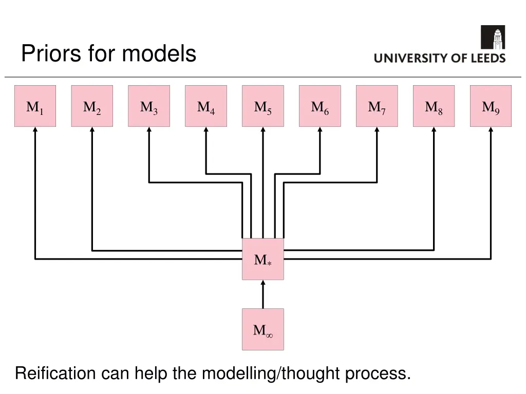 priors for models 6